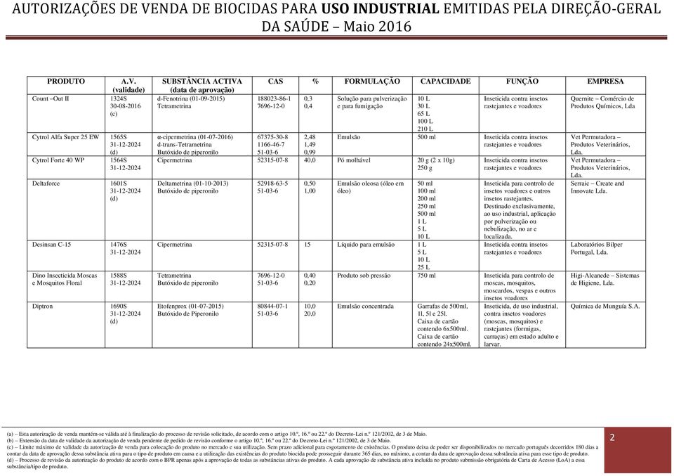 Deltametrina (01-10-2013) 52918-63-5 0,50 1,00 Emulsão oleosa (óleo em óleo) 50 ml 200 ml Cipermetrina 52315-07-8 1íquido para emulsão 2 Etofenprox (01-07-2015) Butóxido de Piperonilo 80844-07-1 0,40