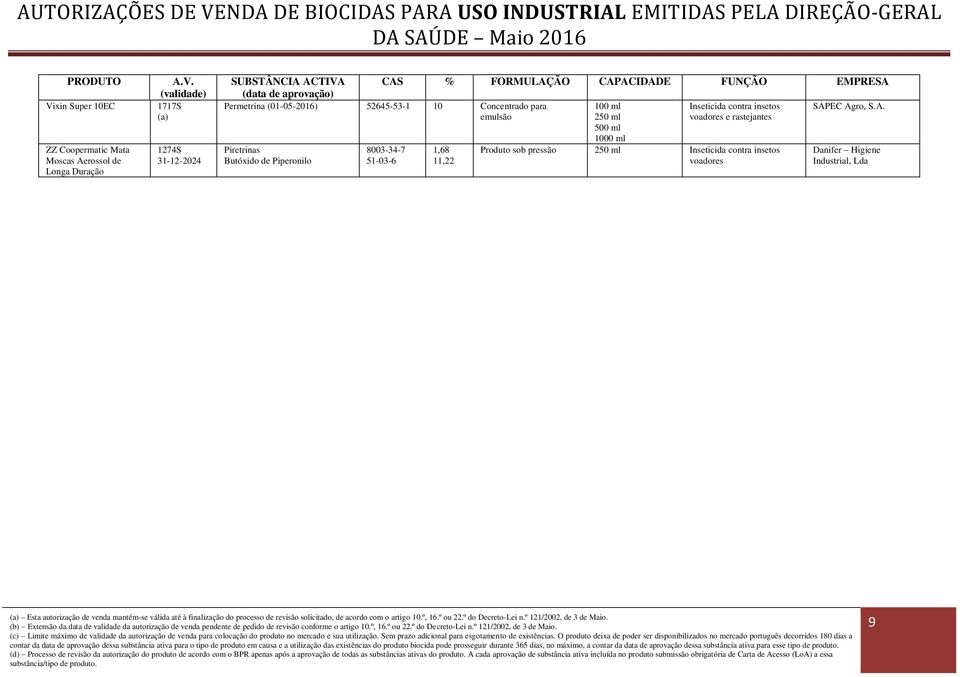 EC Agro, S.A. emulsão 1000 ml Piretrinas 1,68 Produto sob pressão Danifer Higiene Butóxido de Piperonilo 11,22 Industrial, Lda Esta autorização de venda mantém-se válida até