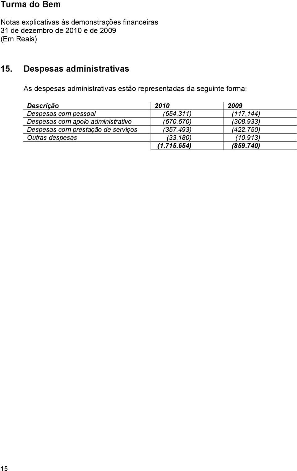 Descrição 2010 2009 Despesas com pessoal (654.311) (117.