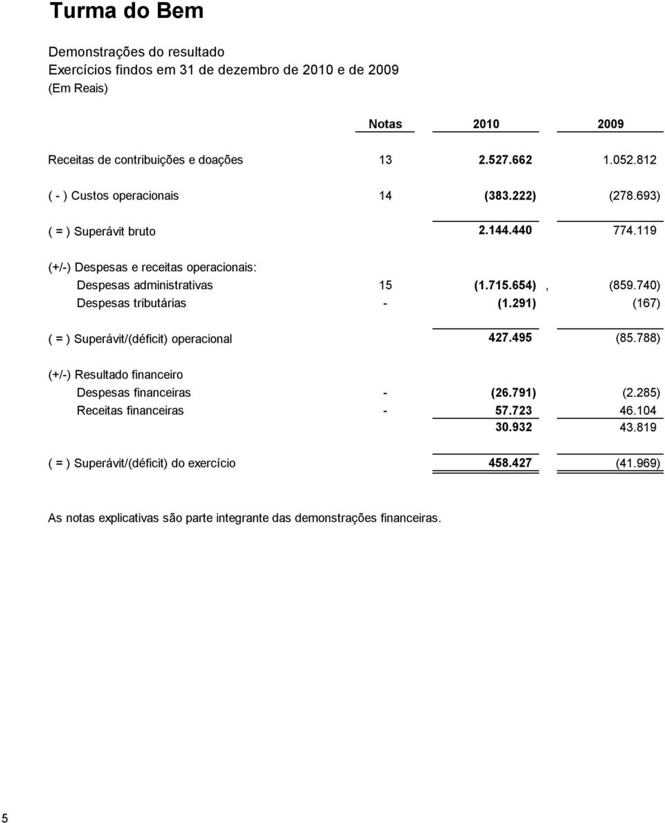 740) Despesas tributárias - (1.291) (167) ( = ) Superávit/(déficit) operacional 427.495 (85.788) (+/-) Resultado financeiro Despesas financeiras - (26.791) (2.