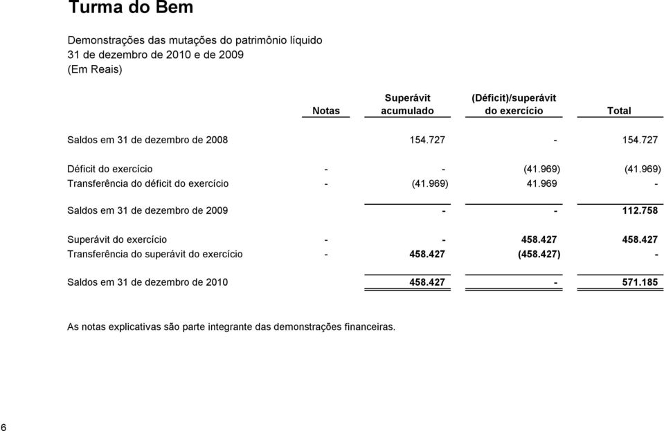 969 - Saldos em 31 de dezembro de 2009 - - 112.758 Superávit do exercício - - 458.427 458.