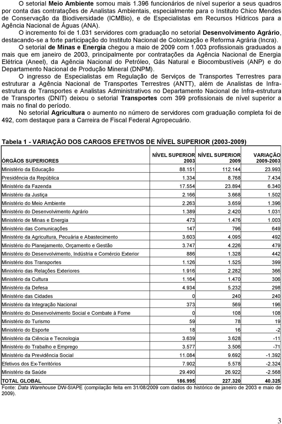 Especialistas em Recursos Hídricos para a Agência Nacional de Águas (ANA). O incremento foi de 1.