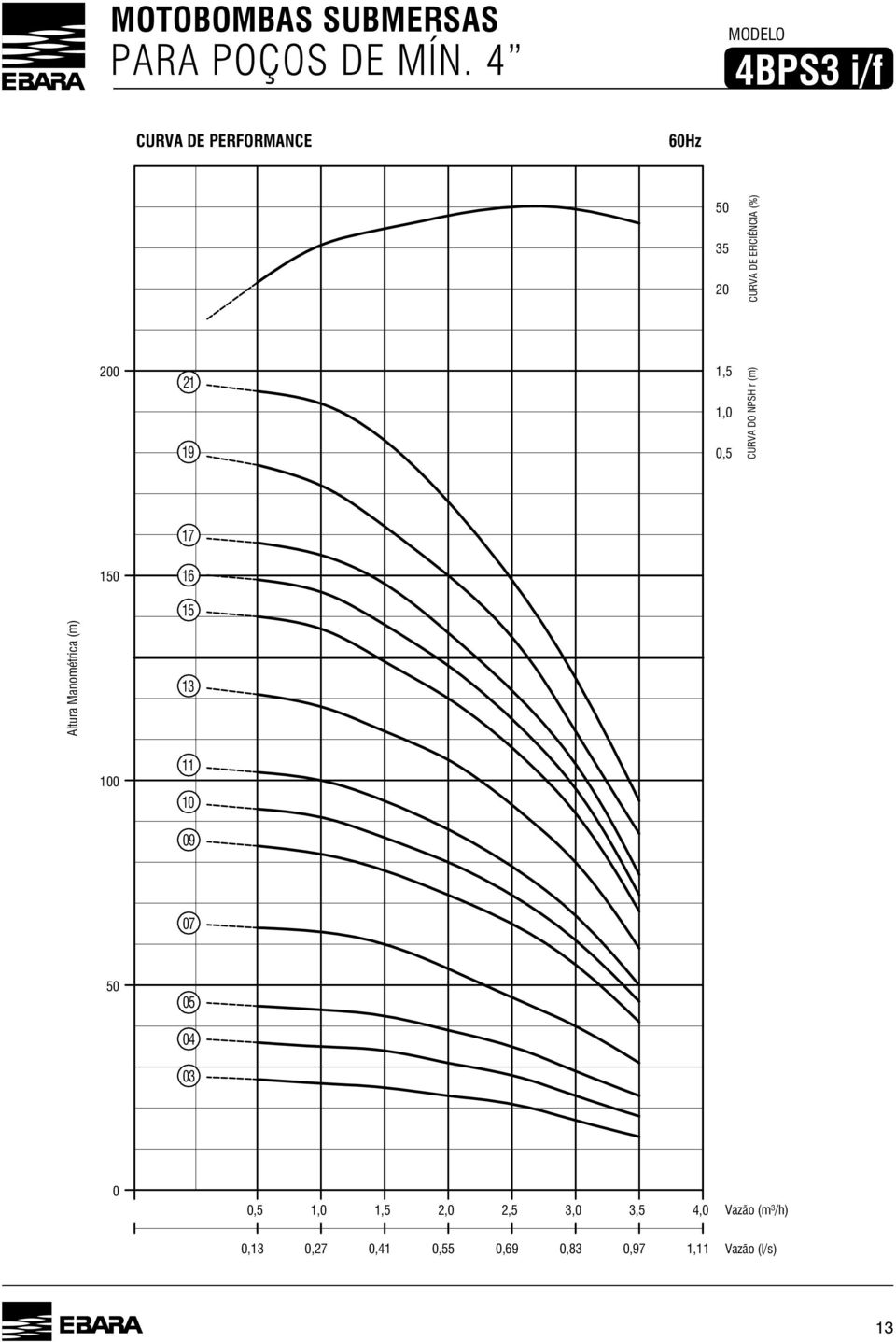 19 1,5 1,0 0,5 CURVA DO NPSH r (m) 17 1 16 Altura Manométrica (m) 15 13