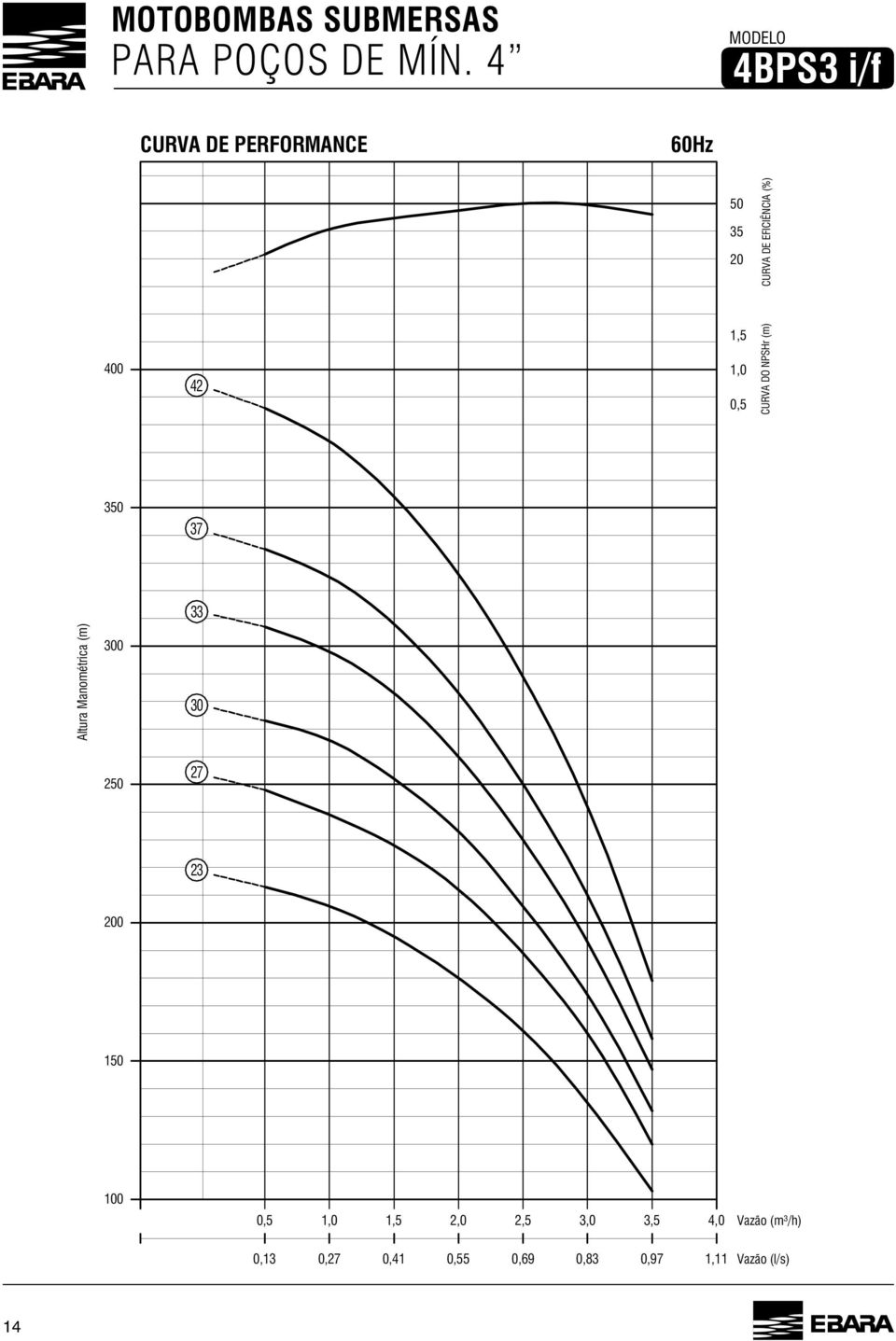 NPSHr (m) CURVA DE EFICIÊNCIA (%) 3 37 33 Altura Manométrica (m) 300