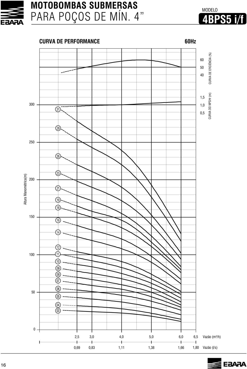 (m) CURVA DE EFICIÊNCIA (%) 28 2 26 Altura Manométrica(m) 200 23 21 19