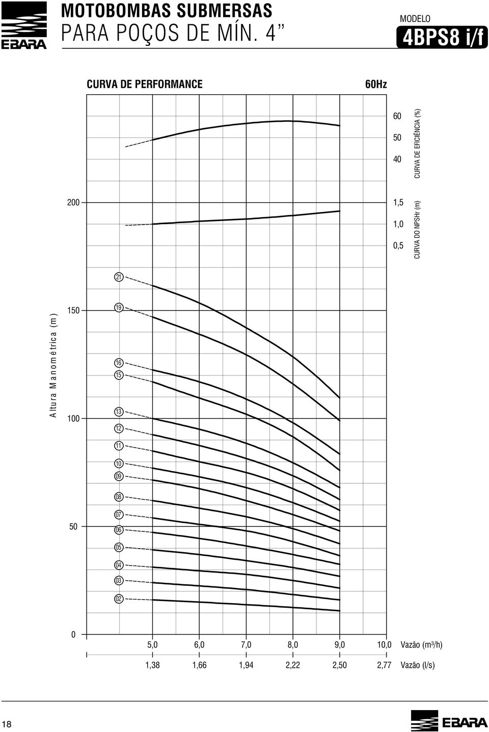 1,5 1,0 0,5 CURVA DO NPSHr (m) 21 Altura Manométrica (m) 1 100 19 16