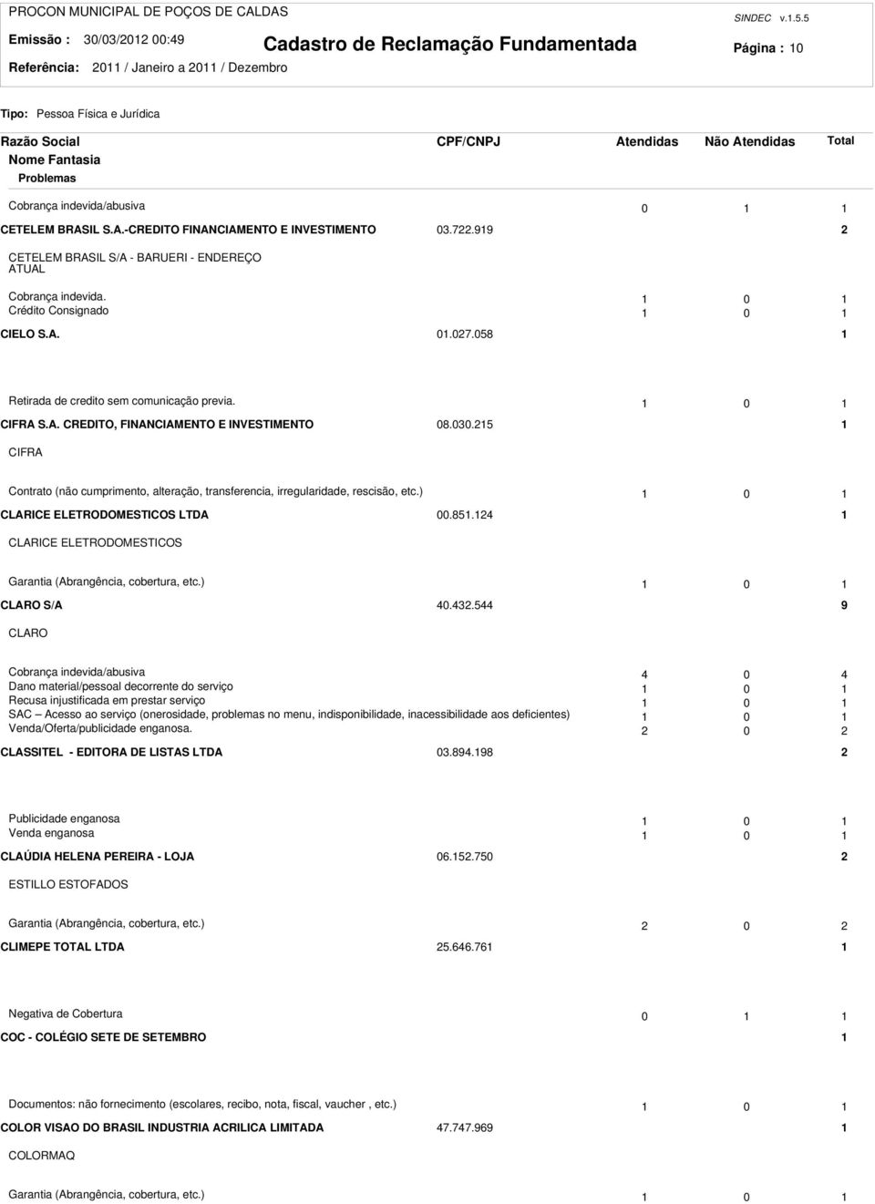 00.5 CIFRA Contrato (não cumprimento, alteração, transferencia, irregularidade, rescisão, etc.) 0 CLARICE ELETRODOMESTICOS LTDA 00.85.4 CLARICE ELETRODOMESTICOS Garantia (Abrangência, cobertura, etc.