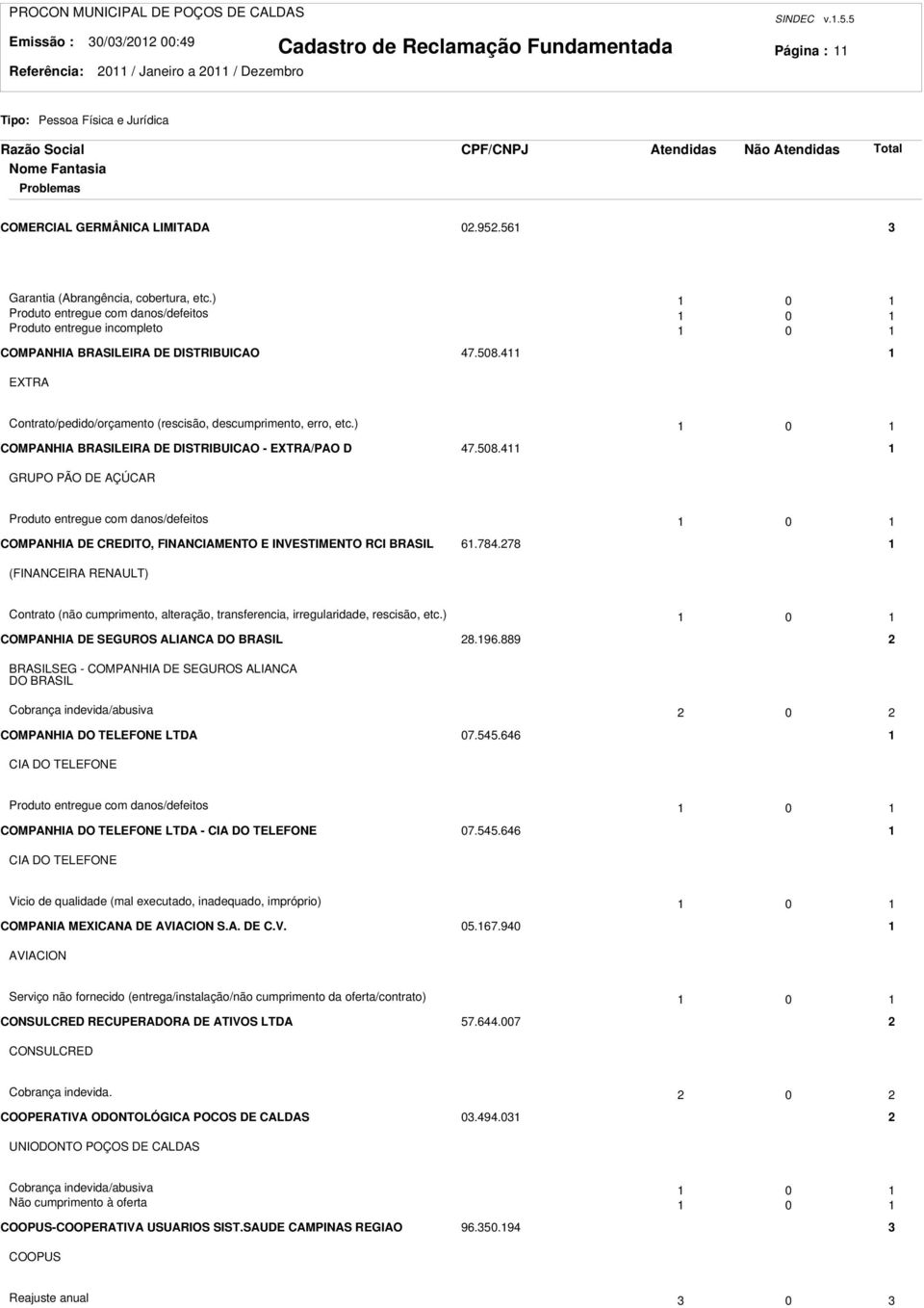 ) 0 COMPANHIA BRASILEIRA DE DISTRIBUICAO - EXTRA/PAO D 47.508.4 GRUPO PÃO DE AÇÚCAR Produto entregue com danos/defeitos 0 COMPANHIA DE CREDITO, FINANCIAMENTO E INVESTIMENTO RCI BRASIL 6.784.