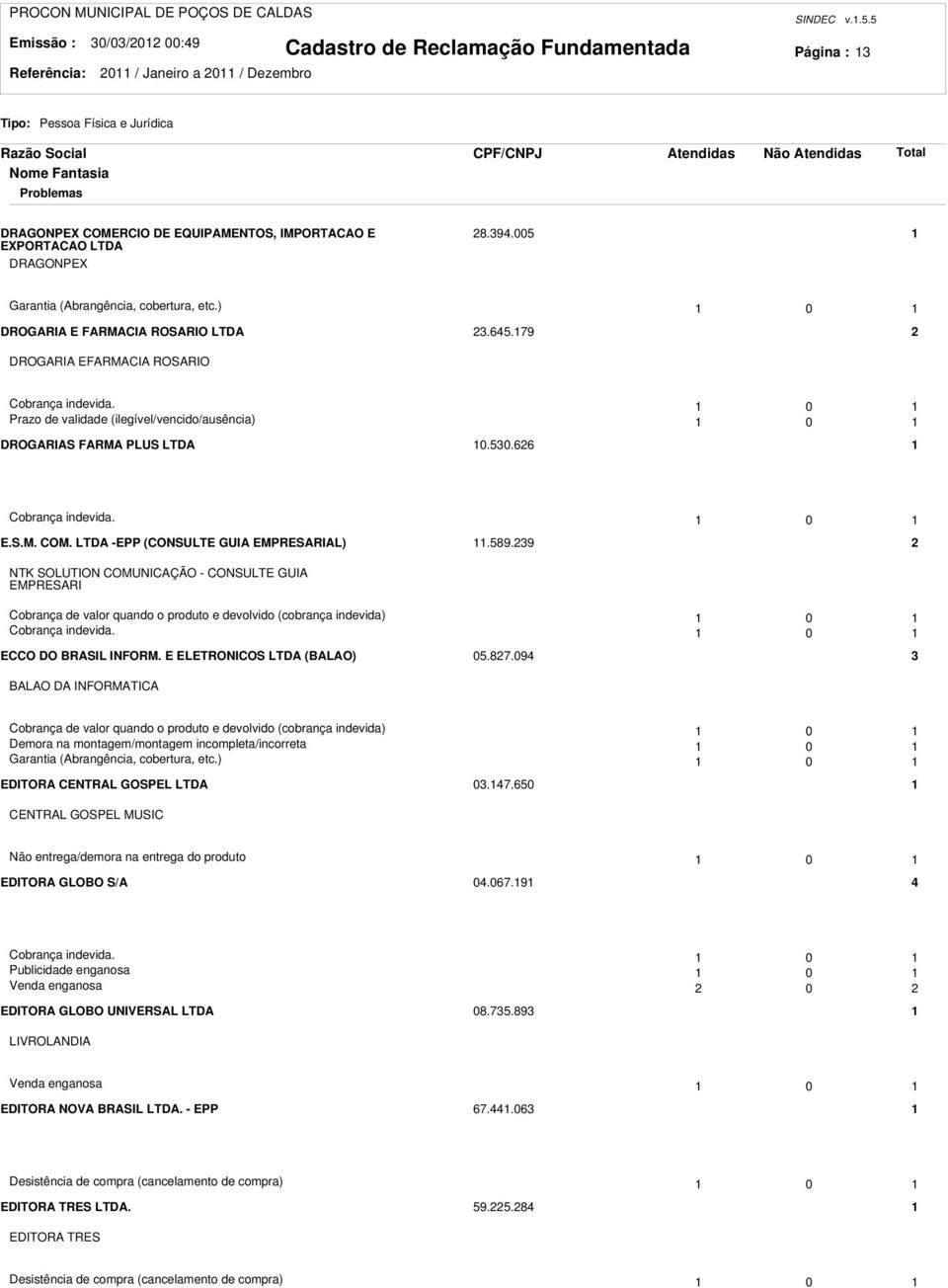 0 Prazo de validade (ilegível/vencido/ausência) 0 DROGARIAS FARMA PLUS LTDA 0.50.66 Cobrança indevida. 0 E.S.M. COM. LTDA -EPP (CONSULTE GUIA EMPRESARIAL).589.