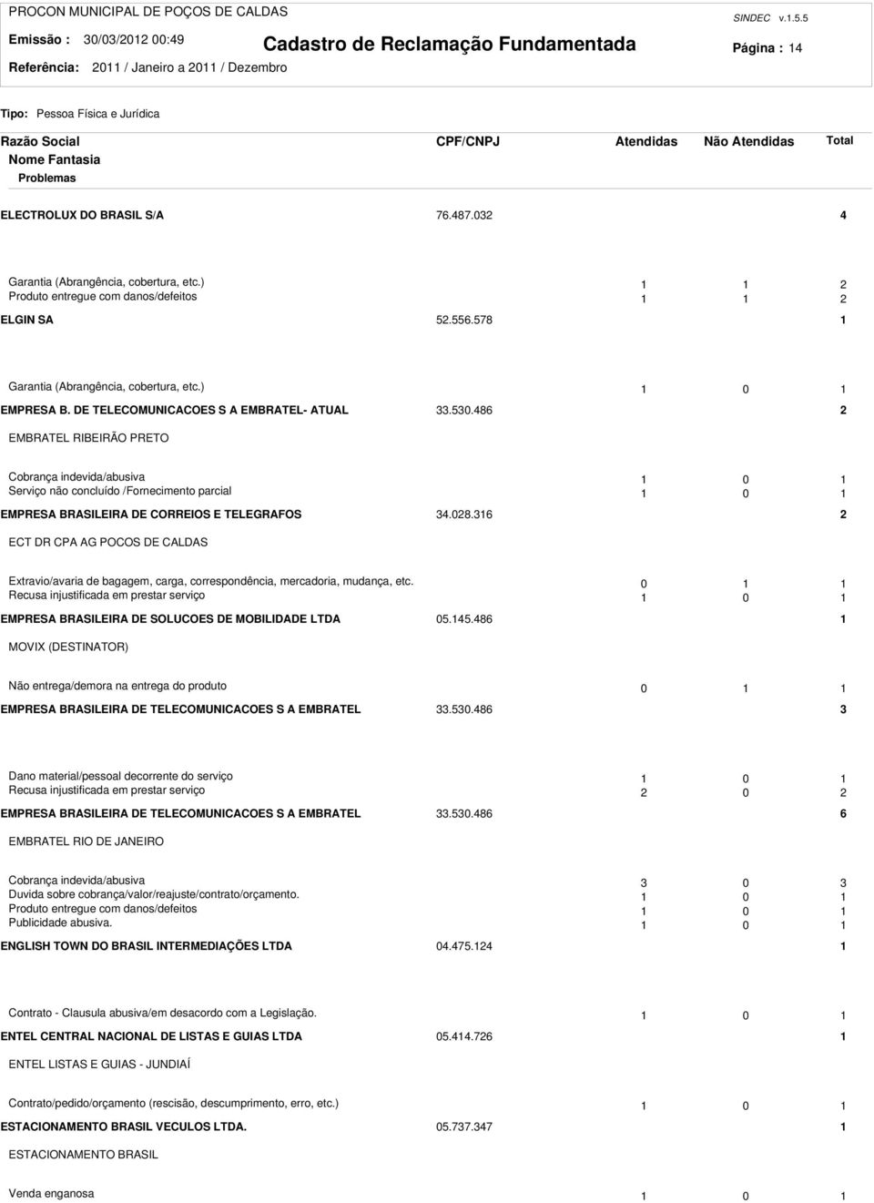 486 EMBRATEL RIBEIRÃO PRETO Cobrança indevida/abusiva 0 Serviço não concluído /Fornecimento parcial 0 EMPRESA BRASILEIRA DE CORREIOS E TELEGRAFOS 4.08.