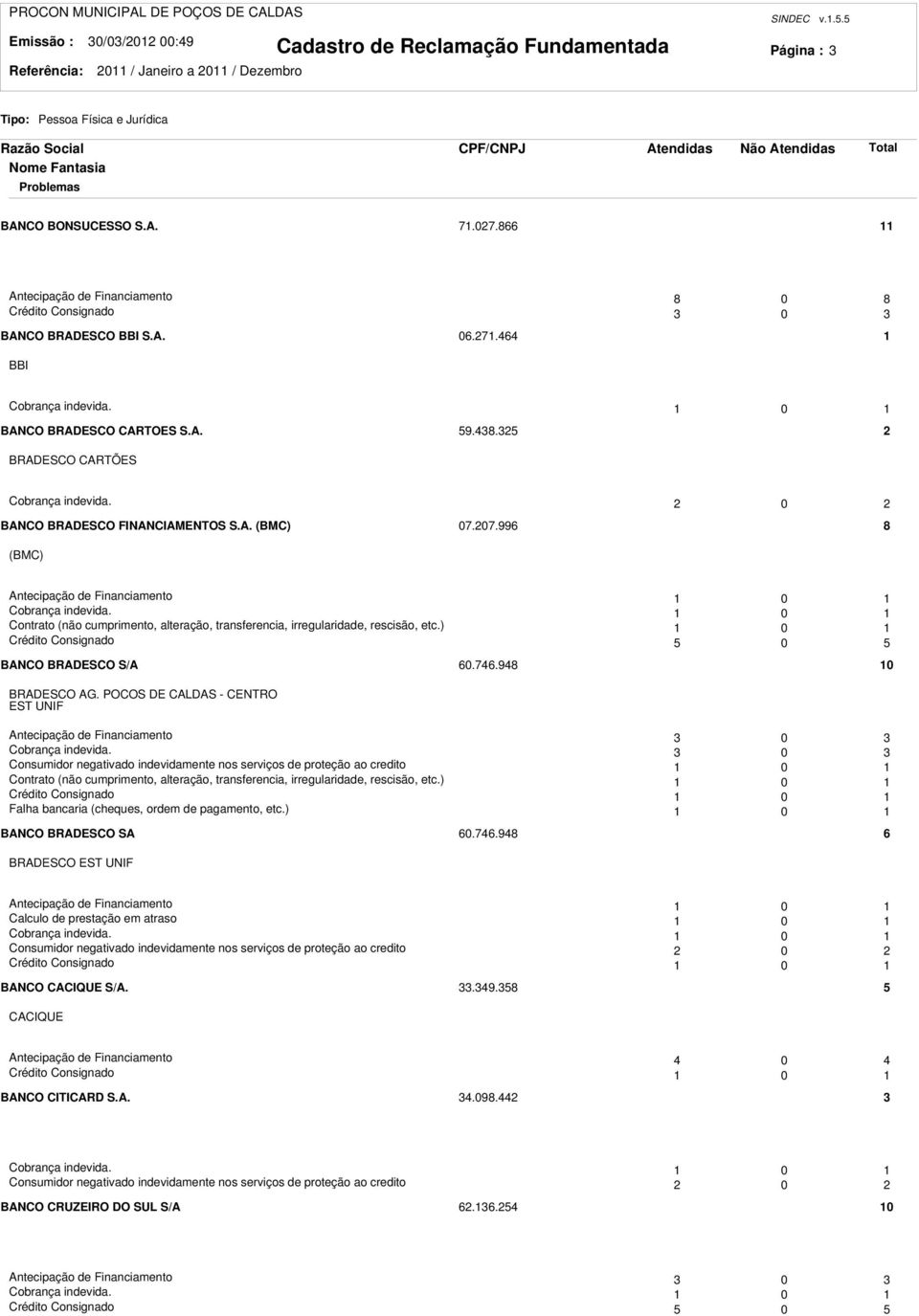 07.996 8 (BMC) Antecipação de Financiamento 0 Cobrança indevida. 0 Contrato (não cumprimento, alteração, transferencia, irregularidade, rescisão, etc.