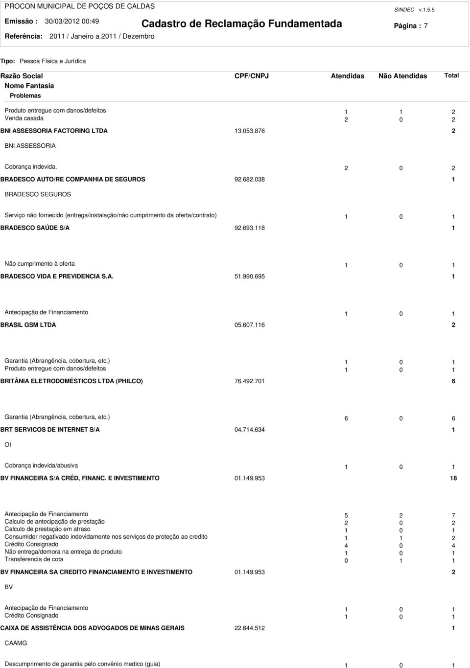 08 BRADESCO SEGUROS Serviço não fornecido (entrega/instalação/não cumprimento da oferta/contrato) 0 BRADESCO SAÚDE S/A 9.69.8 Não cumprimento à oferta 0 BRADESCO VIDA E PREVIDENCIA S.A. 5.990.