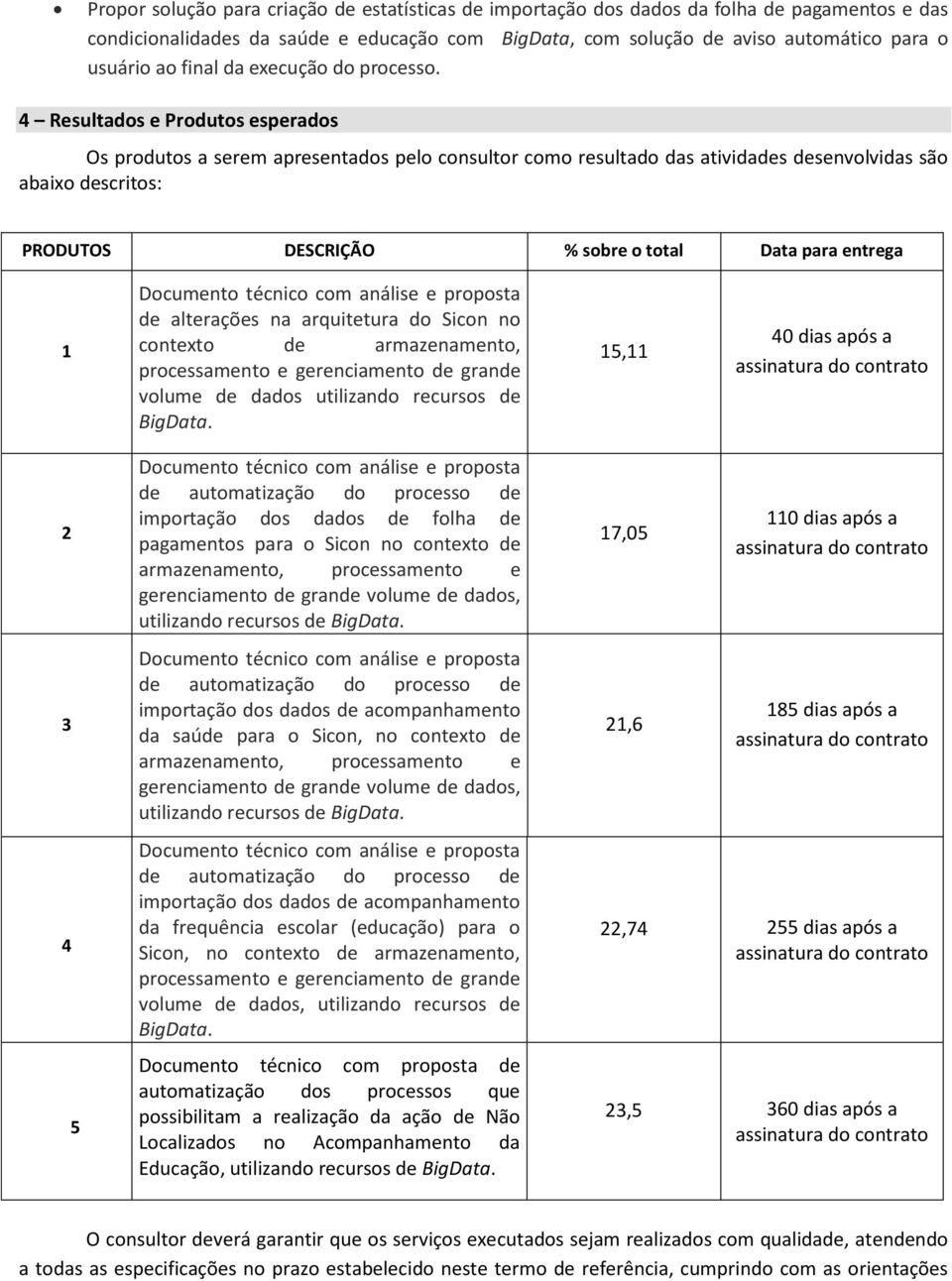 4 Resultados e Produtos esperados Os produtos a serem apresentados pelo consultor como resultado das atividades desenvolvidas são abaixo descritos: PRODUTOS DESCRIÇÃO % sobre o total Data para