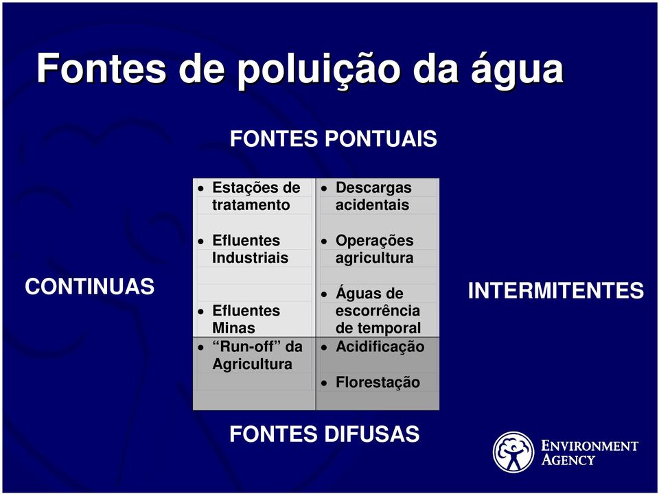 CONTINUAS Efluentes Minas Run-off da Agricultura Águas de