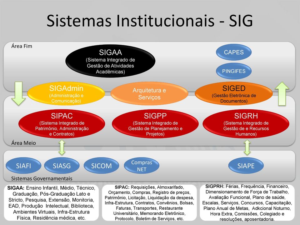 de e Recursos Humanos) SIAFI SIASG SICOM Sistemas Governamentais SIGAA: Ensino Infantil, Médio, Técnico, Graduação, Pós-Graduação Lato e Stricto, Pesquisa, Extensão, Monitoria, EAD, Produção