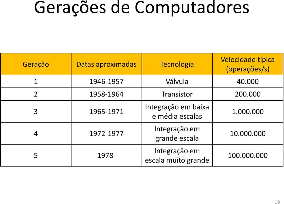 000 3 1965-1971 4 1972-1977 5 1978- Integração em baixa e média escalas