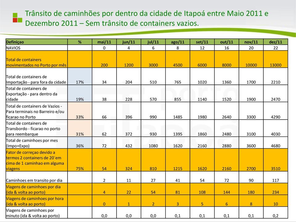 containers de Importação - para fora da cidade 17% 34 204 510 765 1020 1360 1700 2210 Total de containers de Exportação - para dentro da cidade 19% 38 228 570 855 1140 1520 1900 2470 Total de