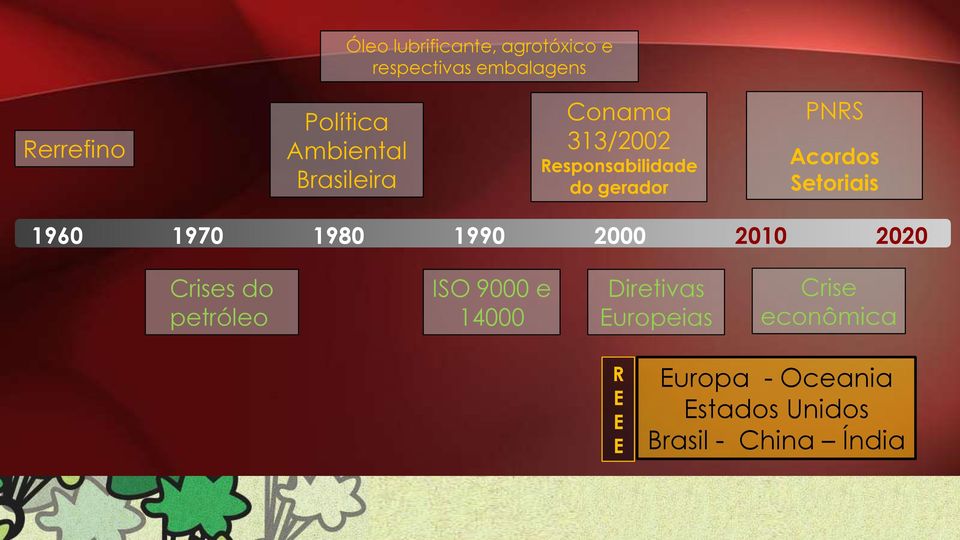 Setoriais 1960 1970 1980 1990 2000 2010 2020 Crises do petróleo ISO 9000 e 14000