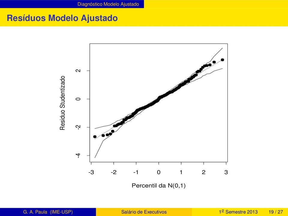 0 1 2 3 Percentil da N(0,1) G. A.