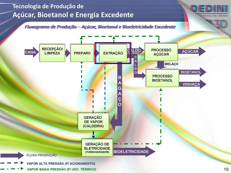 MELAÇO PROCESSO BIOETANOL AÇÚCAR BIOETANOL VINHAÇA GERAÇÃO DE VAPOR (CALDEIRA) FLUXO PRODUÇÃO GERAÇÃO DE