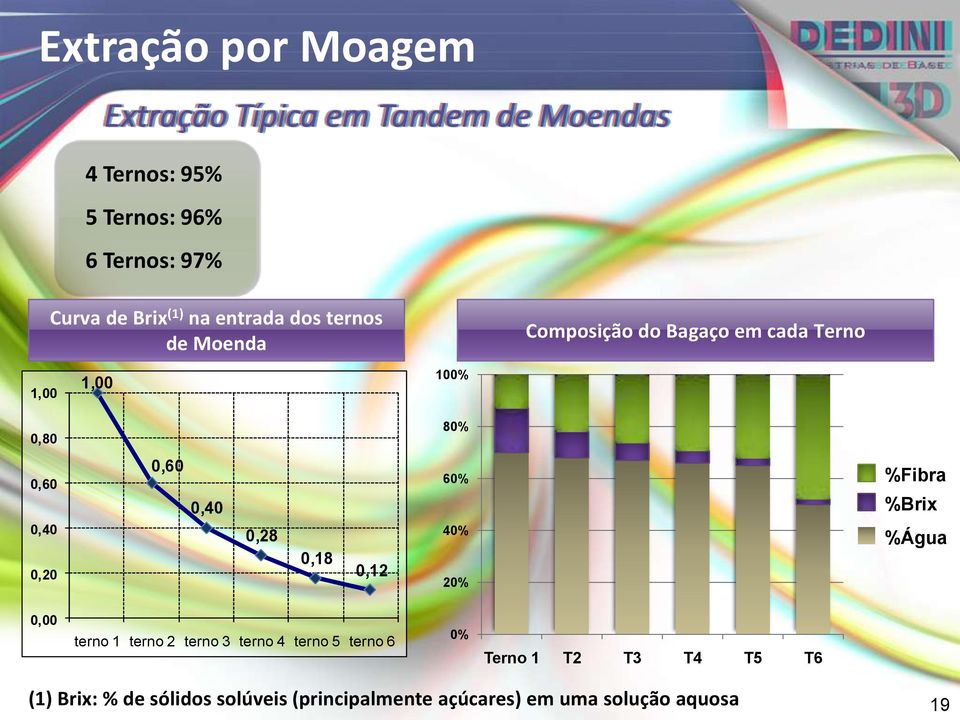 0,20 0,60 0,40 0,28 0,18 0,12 60% 40% 20% %Fibra %Brix %Água 0,00 terno 1 terno 2 terno 3 terno 4 terno 5