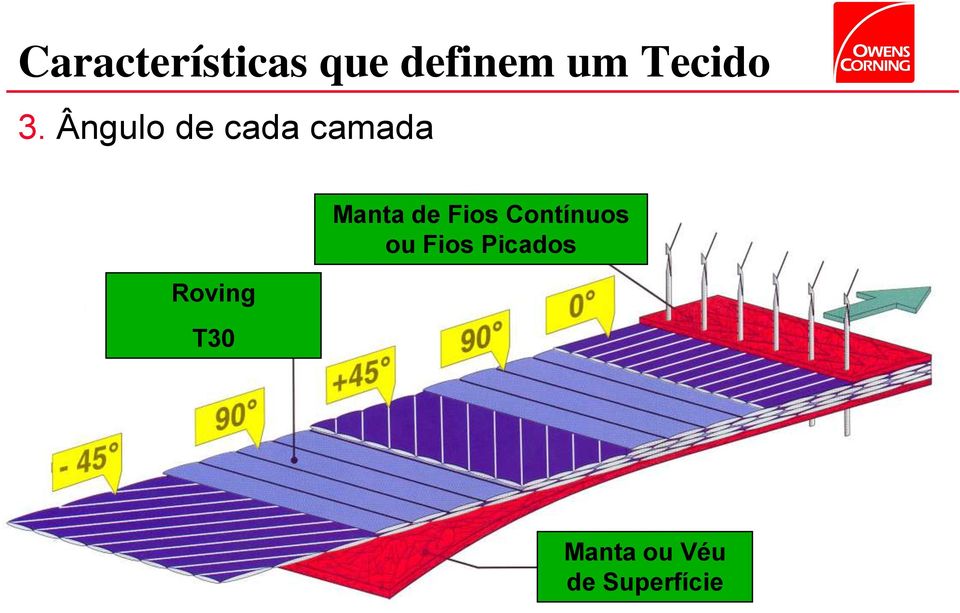 Ângulo de cada camada Roving T30