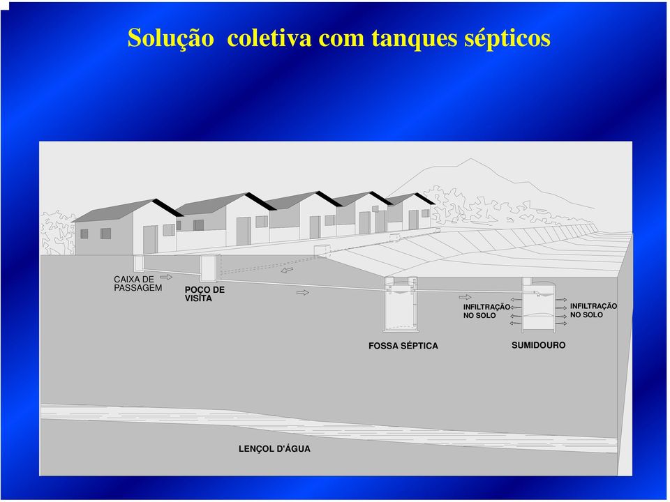 VISITA INFILTRAÇÃO NO SOLO