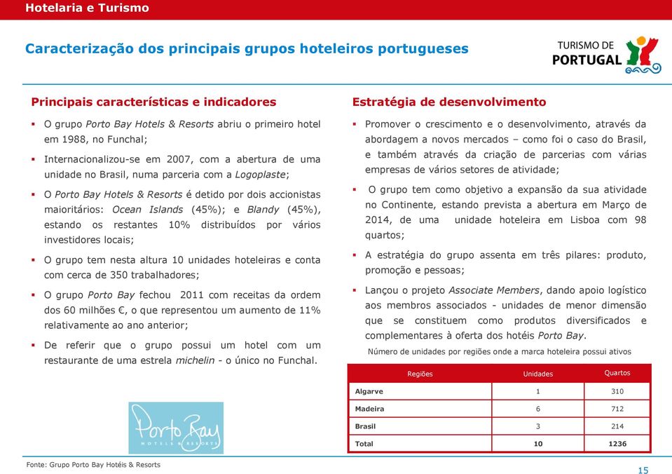 unidades hoteleiras e conta com cerca de 350 trabalhadores; O grupo Porto Bay fechou 2011 com receitas da ordem dos 60 milhões, o que representou um aumento de 11% relativamente ao ano anterior; De