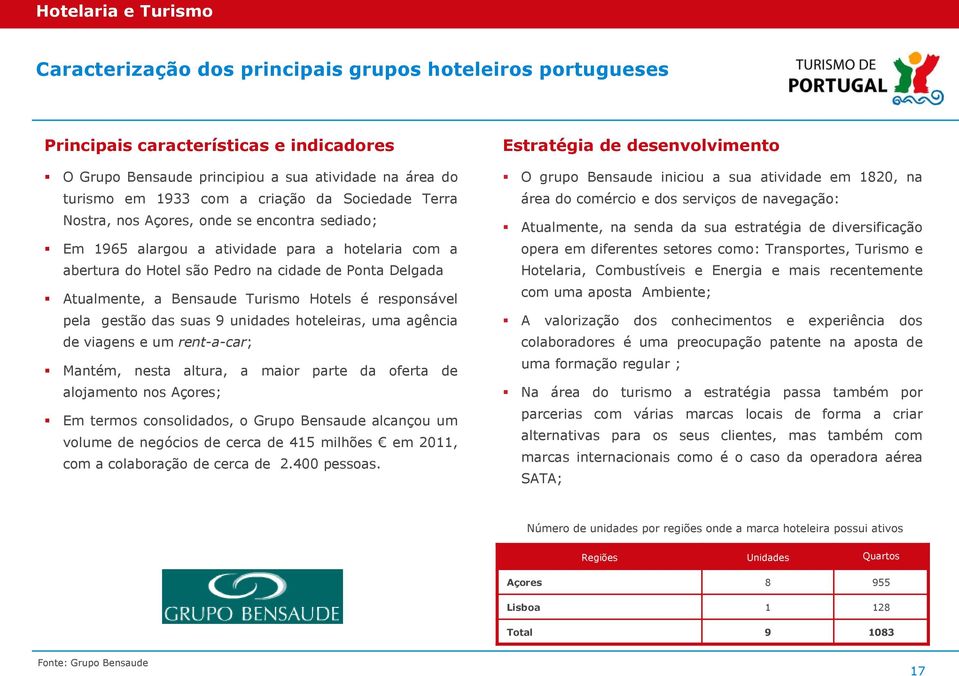 Mantém, nesta altura, a maior parte da oferta de alojamento nos Açores; Em termos consolidados, o Grupo Bensaude alcançou um volume de negócios de cerca de 415 milhões em 2011, com a colaboração de