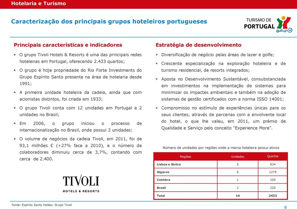 distintos, foi criada em 1933; O grupo Tivoli conta com 12 unidades em Portugal e 2 unidades no Brasil; Em 2006, o grupo iniciou o processo de internacionalização no Brasil, onde possui 2 unidades; O