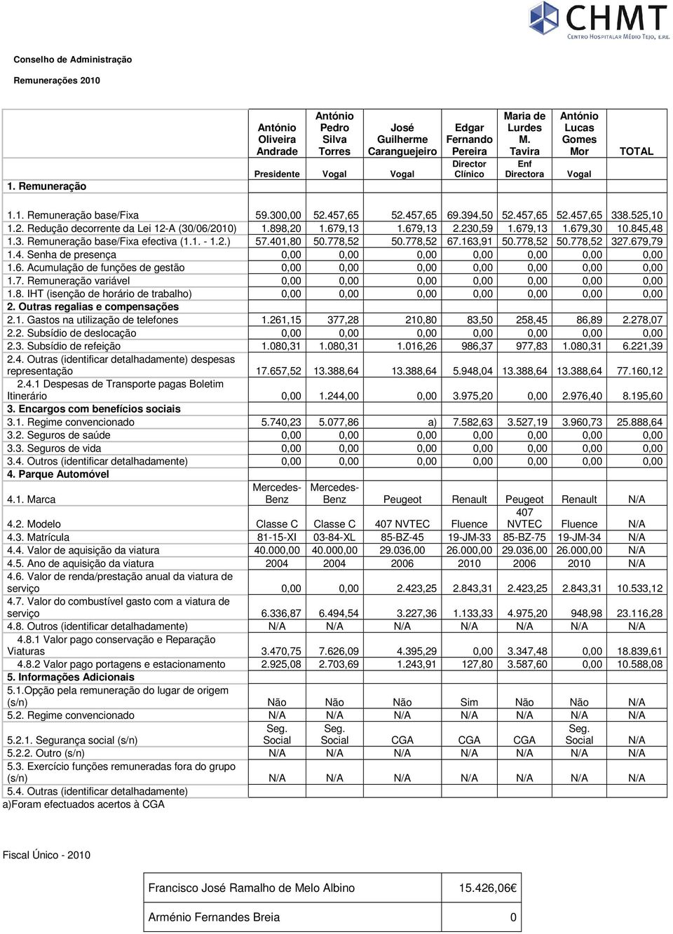 898,20 1.679,13 1.679,13 2.230,59 1.679,13 1.679,30 10.845,48 1.3. Remuneração base/fixa efectiva (1.1. - 1.2.) 57.401,80 50.778,52 50.778,52 67.163,91 50.778,52 50.778,52 327.679,79 1.4. Senha de presença 0,00 0,00 0,00 0,00 0,00 0,00 0,00 1.