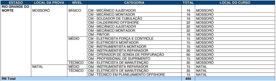 INSTRUMENTISTA MONTADOR 15 MOSSORÓ OM - INSTRUMENTISTA REPARADOR 30 MOSSORÓ OM - OPERADOR DE SONDA DE PERFURAÇÃO 60 MOSSORÓ OM - PROFISSIONAL DE SUPRIMENTO 15 MOSSORÓ TÉCNICO OM -