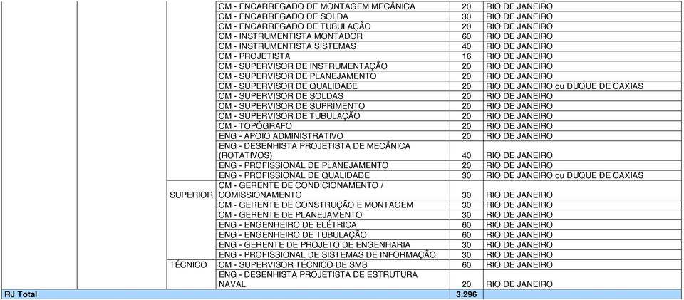 SUPERVISOR DE QUALIDADE 20 RIO DE JANEIRO ou DUQUE DE CAXIAS CM - SUPERVISOR DE SOLDAS 20 RIO DE JANEIRO CM - SUPERVISOR DE SUPRIMENTO 20 RIO DE JANEIRO CM - SUPERVISOR DE TUBULAÇÃO 20 RIO DE JANEIRO