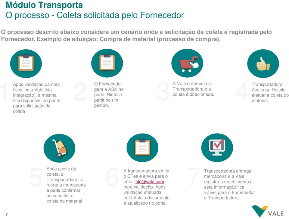 1Após validação da nota fiscal pela Vale (via integração), a mesma fica disponível no portal para solicitação de coleta 2 O Fornecedor gera a ASN no portal Nimbi a partir de um pedido.