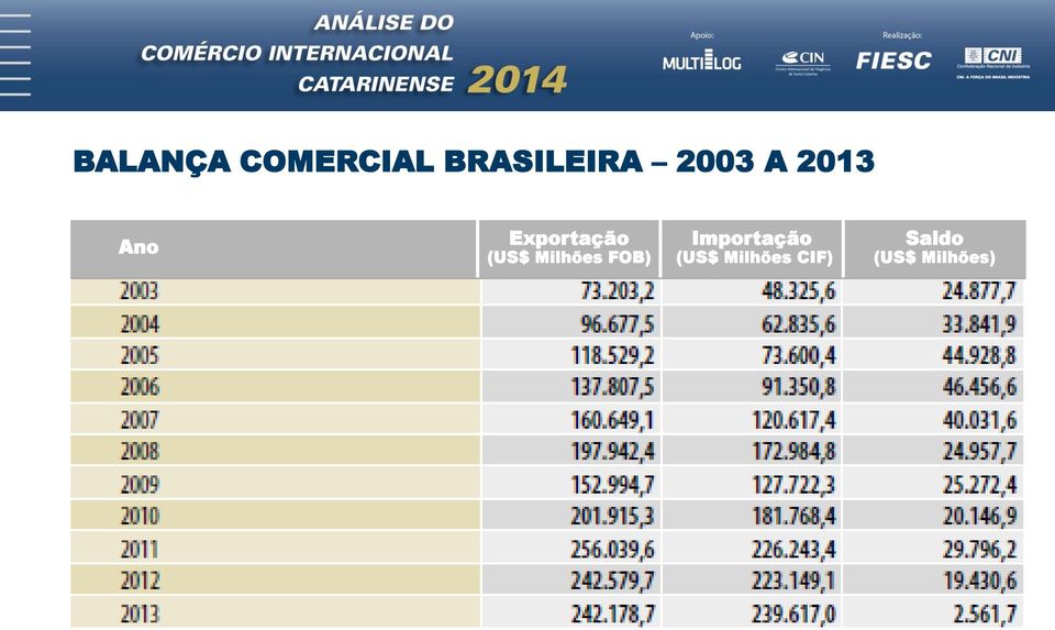 (US$ Milhões FOB) Importação