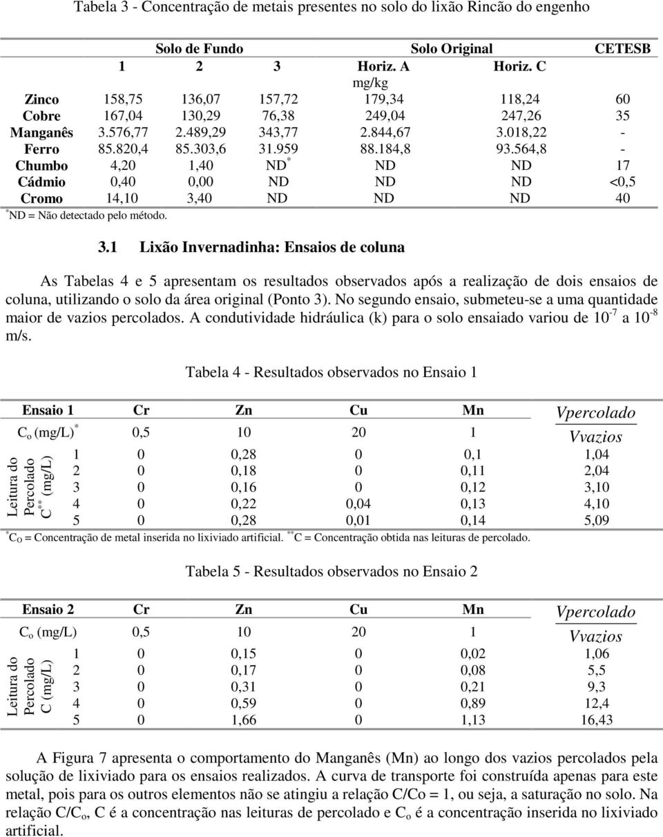 564,8 - Chumbo 4,20 1,40 ND * ND ND 17 Cádmio 0,40 0,00 ND ND ND <0,5 Cromo 14,10 3,