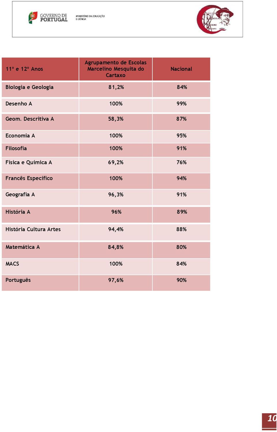 Descritiva A 58,3% 87% Ecnmia A 100% 95% Filsfia 100% 91% Física e Química A 69,2% 76%