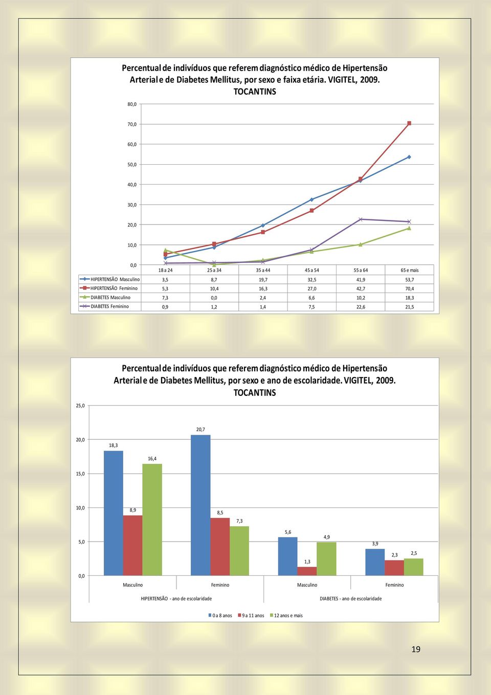 DIABETES Feminino 0,9 1,2 1,4 7,5 22,6 21,5 Percentual de indivíduos que referem diagnóstico médico de Hipertensão Arterial e de Diabetes Mellitus, por sexo e ano de