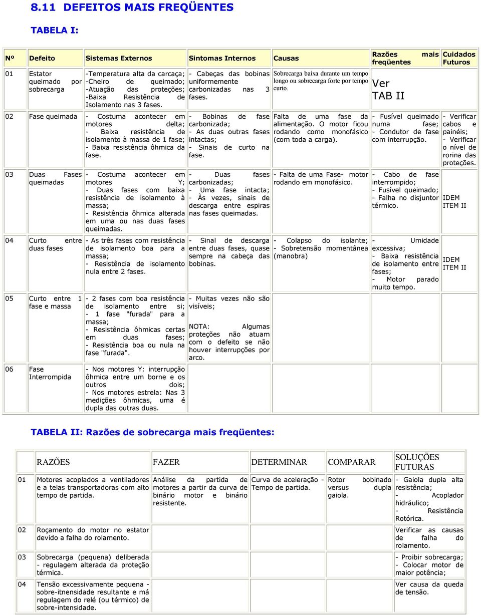 02 Fase queimada - Costuma acontecer em motores delta; - Baixa resistência de isolamento à massa de 1 fase; - Baixa resistência ôhmica da fase.