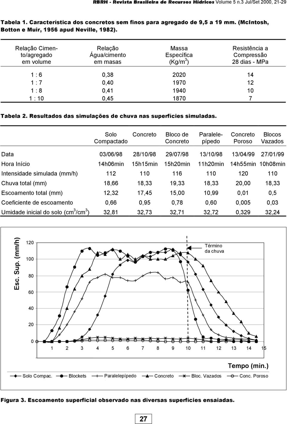 1870 7 Tabela 2. Resultados das simulações de chuva nas superfícies simuladas.