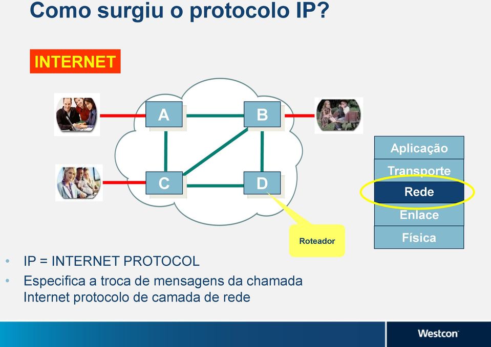 Enlace Roteador Física IP = INTERNET PROTOCOL
