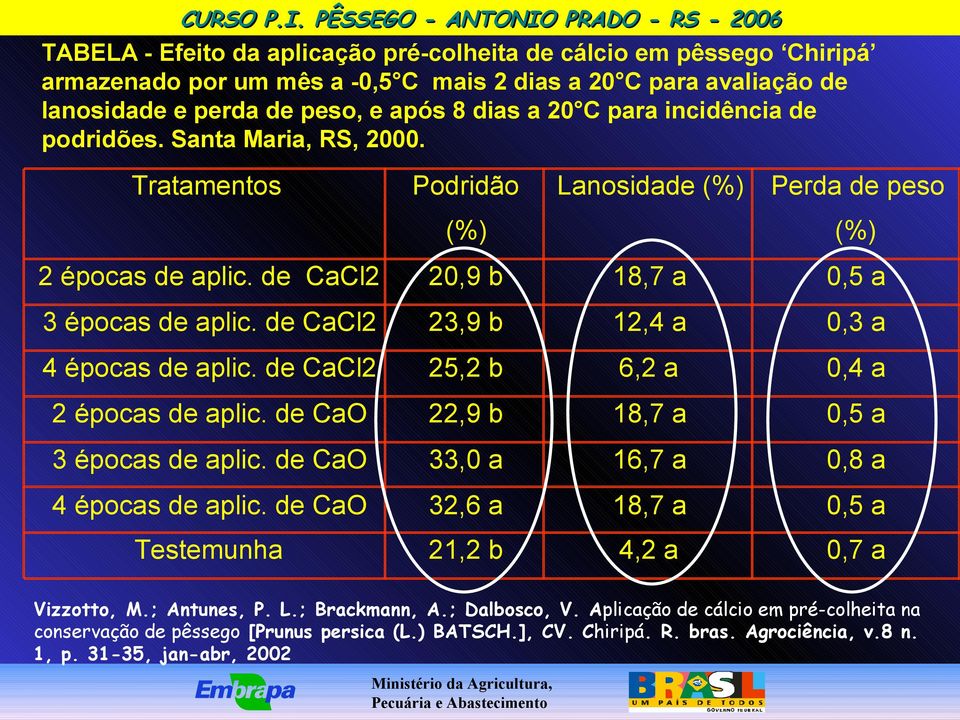 de CaCl2 23,9 b 12,4 a 0,3 a 4 épocas de aplic. de CaCl2 25,2 b 6,2 a 0,4 a 2 épocas de aplic. de CaO 22,9 b 18,7 a 0,5 a 3 épocas de aplic. de CaO 33,0 a 16,7 a 0,8 a 4 épocas de aplic.