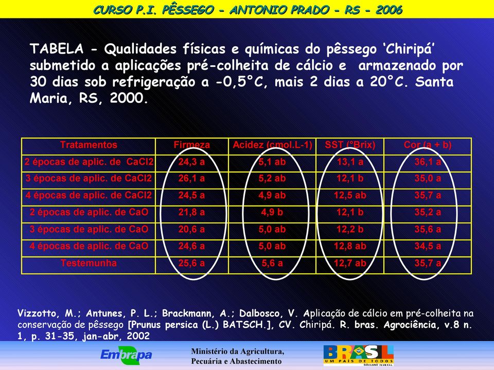 de CaCl2 24,5 a 4,9 ab 12,5 ab 35,7 a 2 épocas de aplic. de CaO 21,8 a 4,9 b 12,1 b 35,2 a 3 épocas de aplic. de CaO 20,6 a 5,0 ab 12,2 b 35,6 a 4 épocas de aplic.