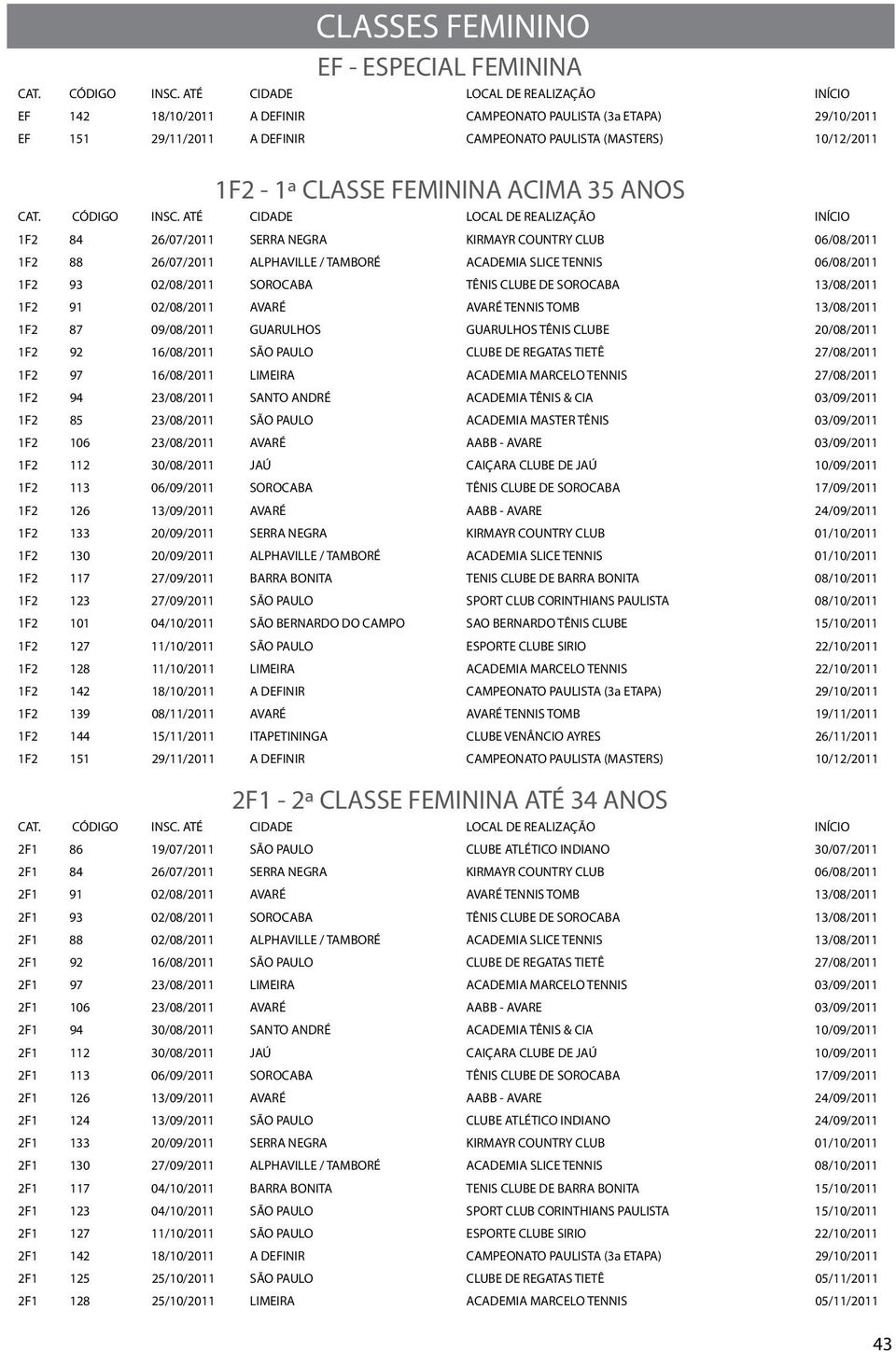 SOROCABA 13/08/2011 1F2 91 02/08/2011 AVARÉ AVARÉ TENNIS TOMB 13/08/2011 1F2 87 09/08/2011 GUARULHOS GUARULHOS TÊNIS CLUBE 20/08/2011 1F2 92 16/08/2011 SÃO PAULO CLUBE DE REGATAS TIETÊ 27/08/2011 1F2