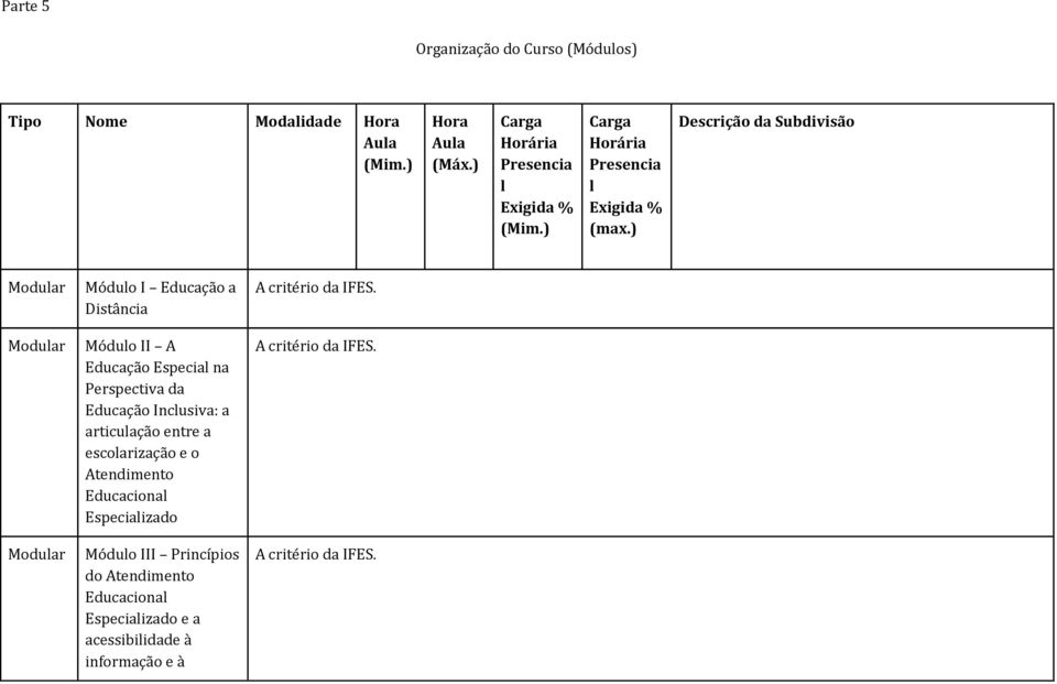 ) Descrição da Subdivisão Módulo I Educação a Distância Módulo II A Educação Especial na Perspectiva da Educação