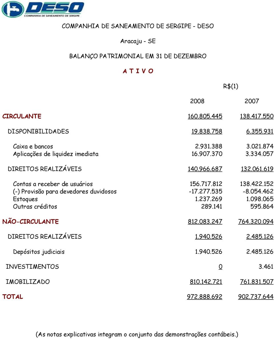 152 (-) Provisão para devedores duvidosos -17.277.535-8.054.462 Estoques 1.237.269 1.098.065 Outras créditos 289.141 595.864 NÃO-CIRCULANTE 812.083.247 764.320.