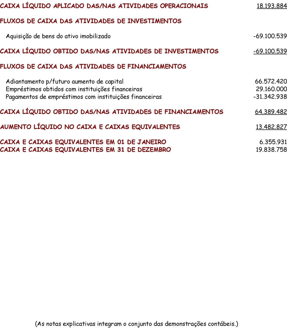 420 Empréstimos obtidos com instituições financeiras 29.160.000 Pagamentos de empréstimos com instituições financeiras -31.342.