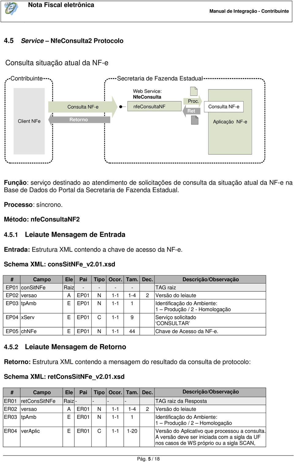 Estadual. Processo: síncrono. Método: nfeconsultanf2 4.5.1 Leiaute Mensagem de Entrada Entrada: Estrutura XML contendo a chave de acesso da NF-e. Schema XML: conssitnfe_v2.01.