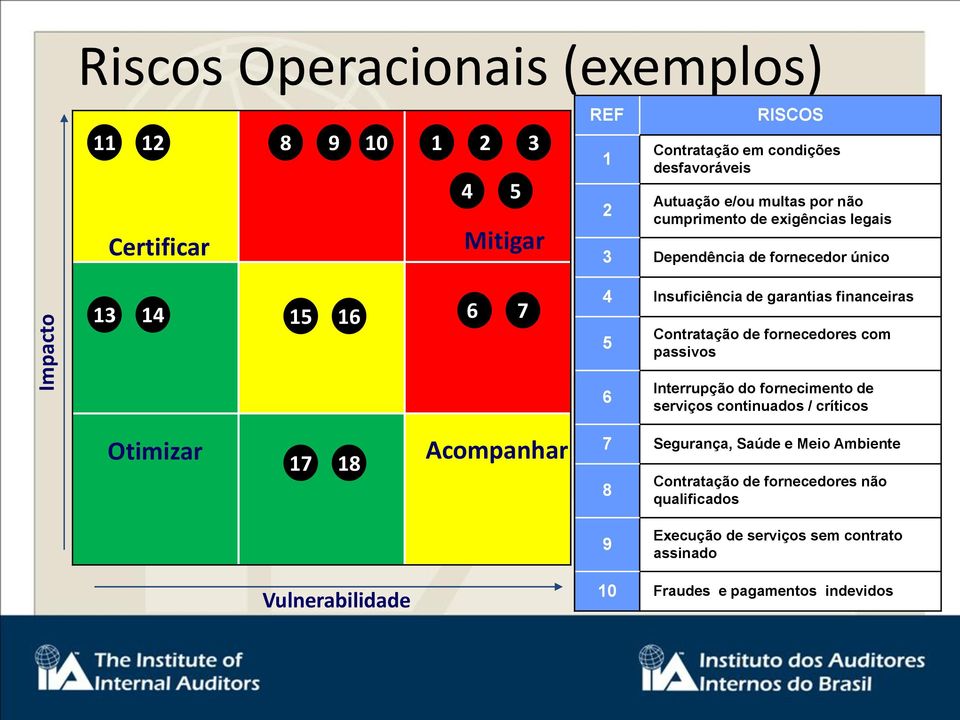 Contratação de fornecedores com passivos 6 Interrupção do fornecimento de serviços continuados / críticos Otimizar 17 18 Acompanhar 7 Segurança,