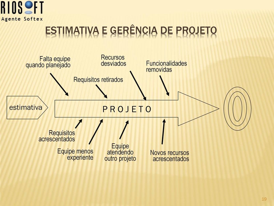 estimativa P R O J E T O Requisitos acrescentados Equipe menos